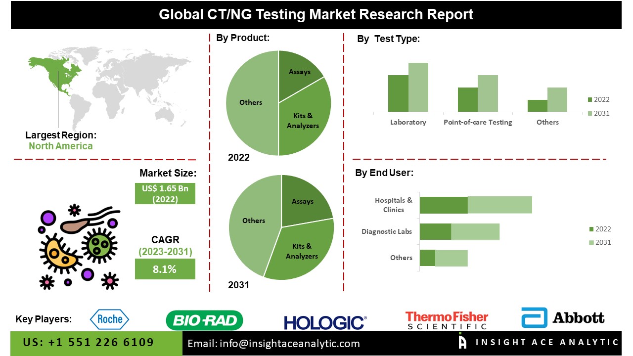 CT/NG Testing Market