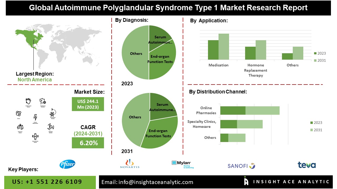 Autoimmune Polyglandular Syndrome Type 1 Market info