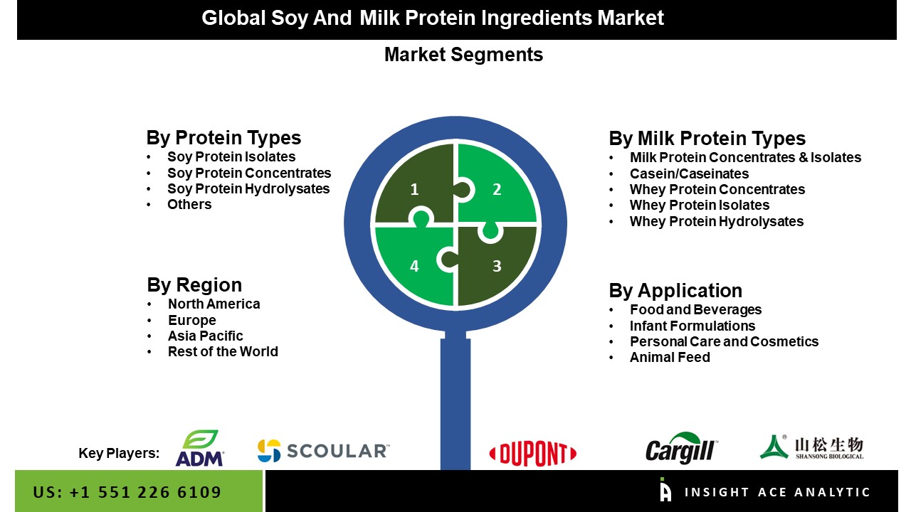 Soy And Milk Protein Ingredients Market