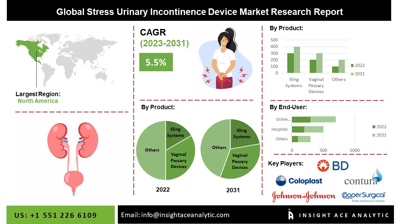 Stress Urinary Incontinence Device Market