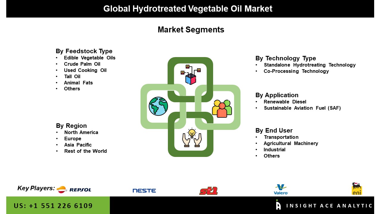 Hydrotreated Vegetable Oil Market Seg