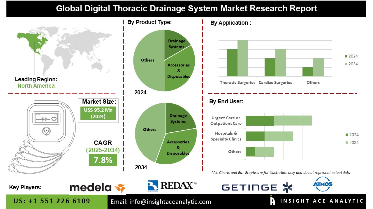 Digital Thoracic Drainage System Market