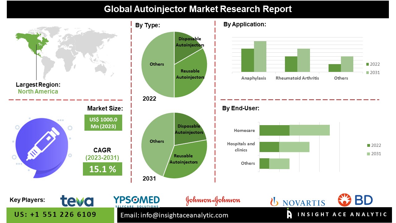 Autoinjector Market