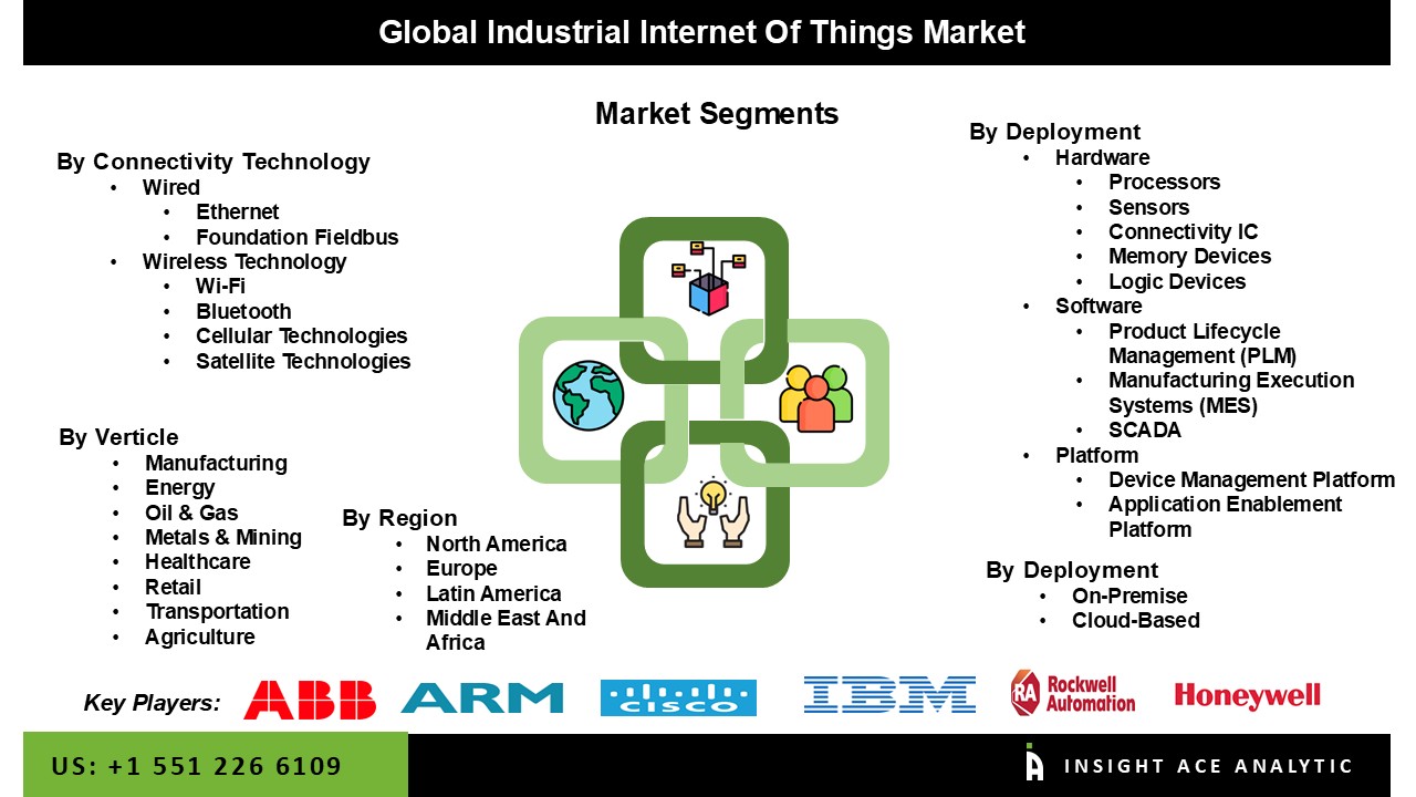 Industrial Internet Of Things Market info