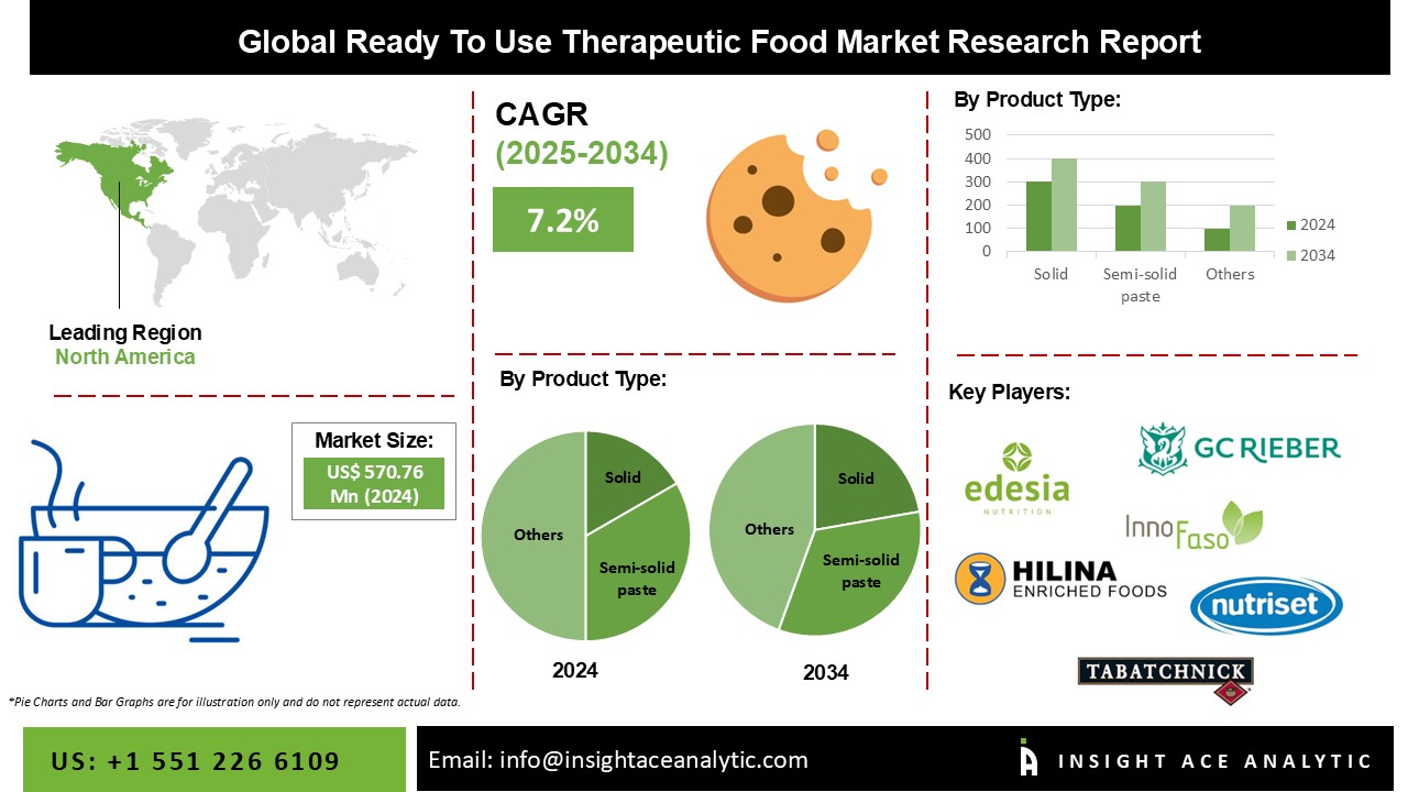 Ready To Use Therapeutic Food Market info
