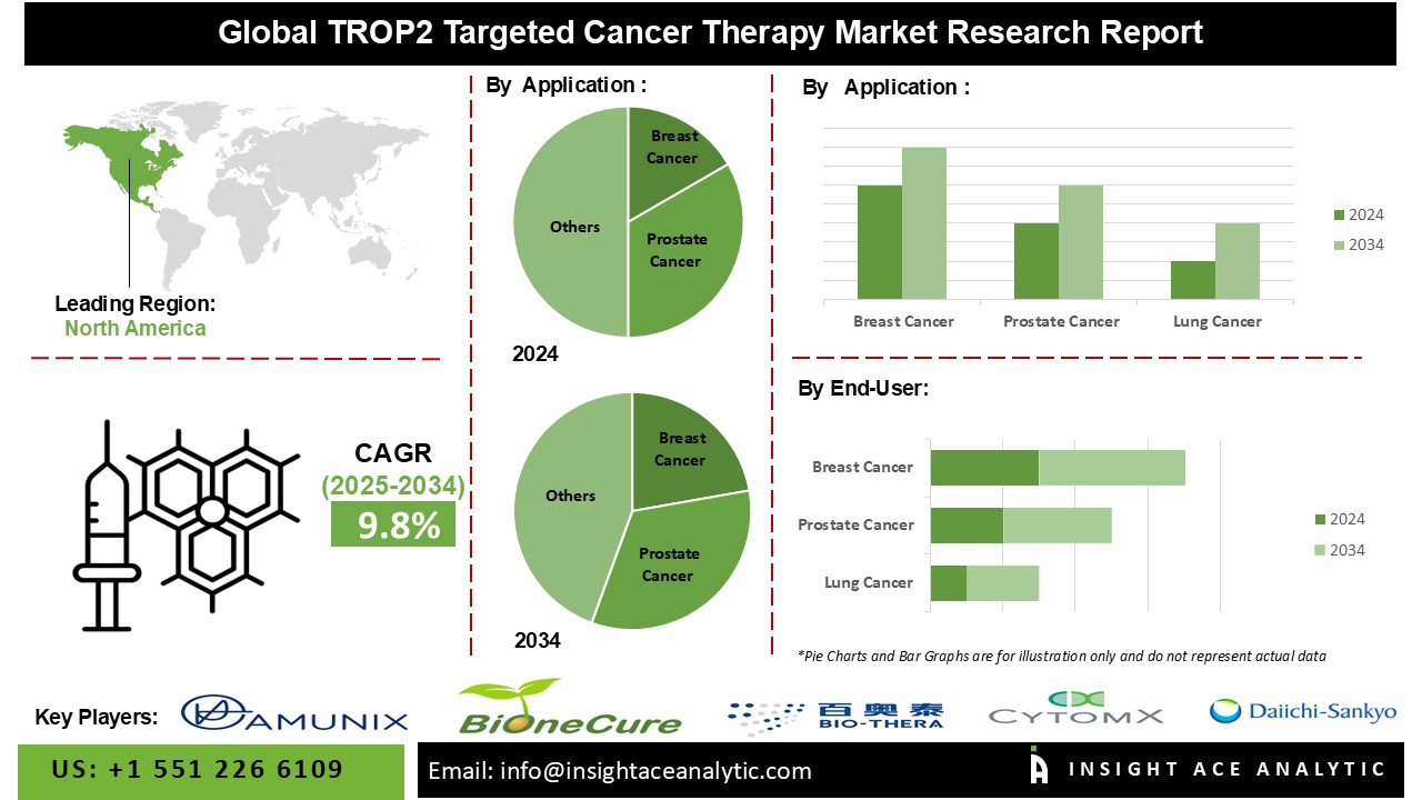TROP2 (Trophoblast Cell-surface Antigen 2) Targeted Cancer Therapy Market