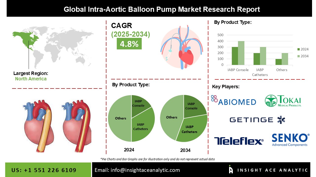 Intra-Aortic Balloon Pump Market