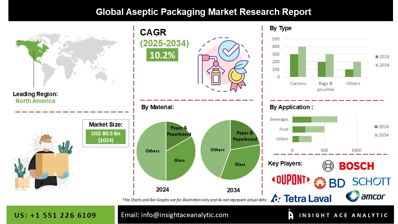 Aseptic Packaging Market 