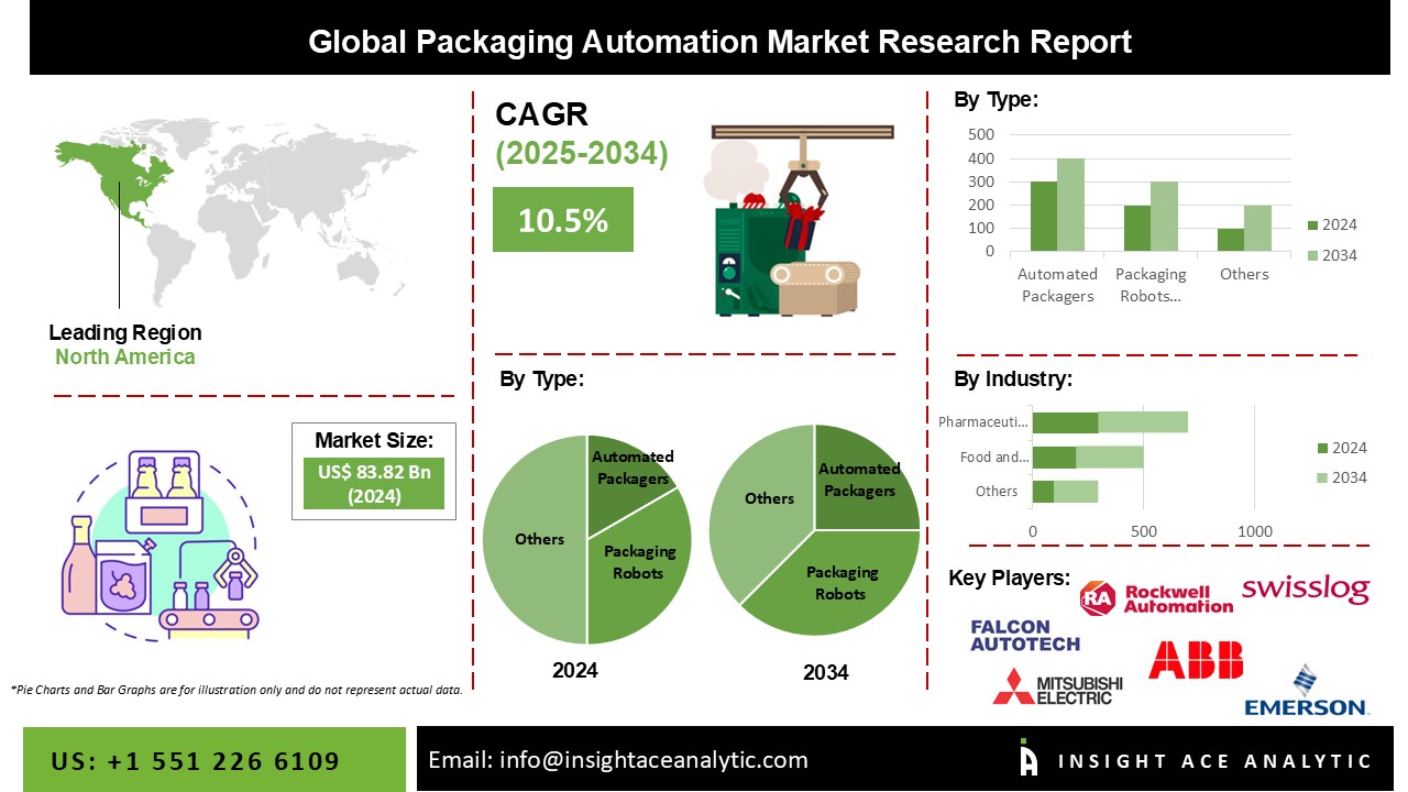 Packaging Automation Market info