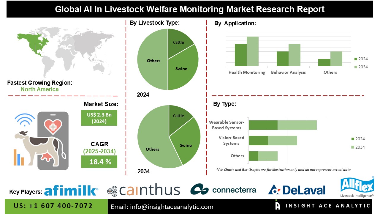 AI in Livestock Welfare Monitoring Market 