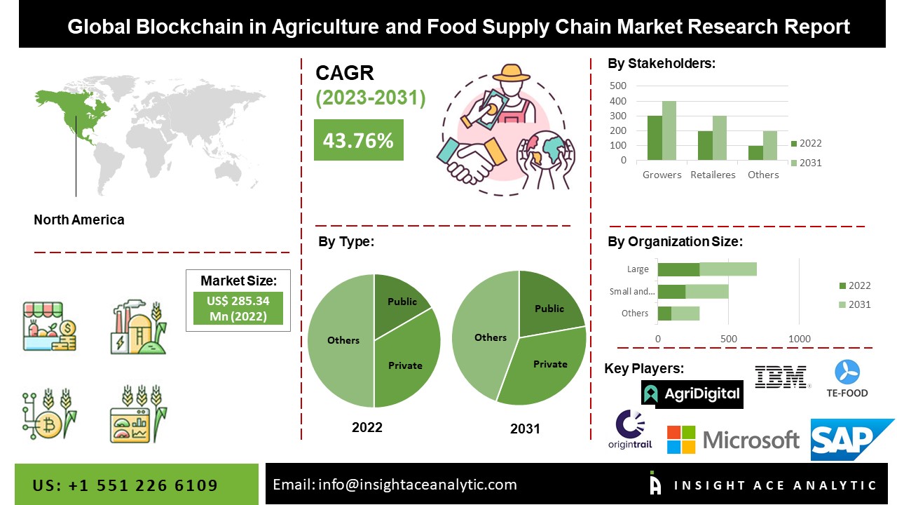 Blockchain in the Agriculture and Food Supply Chain Market