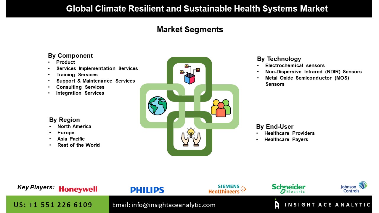 Climate Resilient and Sustainable Health Systems Market Seg