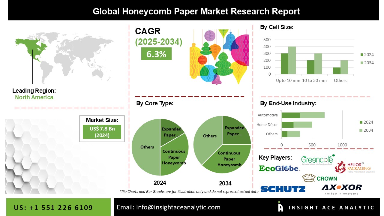 Honeycomb Paper Market 