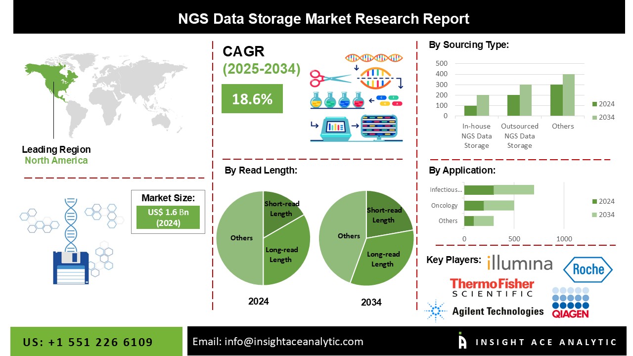NGS Data Storage Market info
