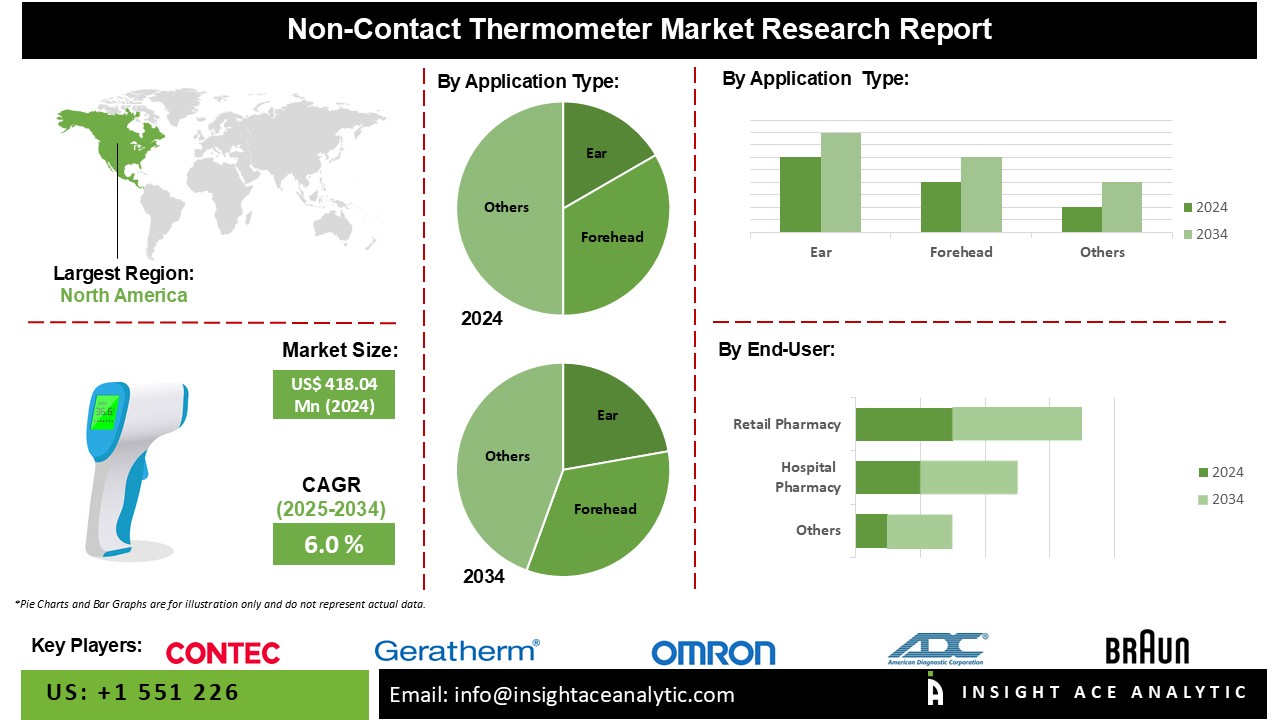 Non-Contact Thermometer Market INFO