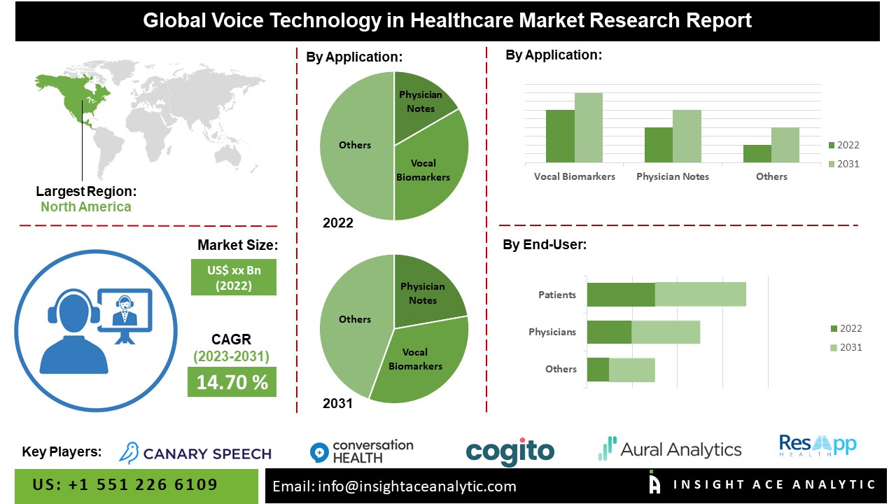 Voice Technology in Healthcare Market