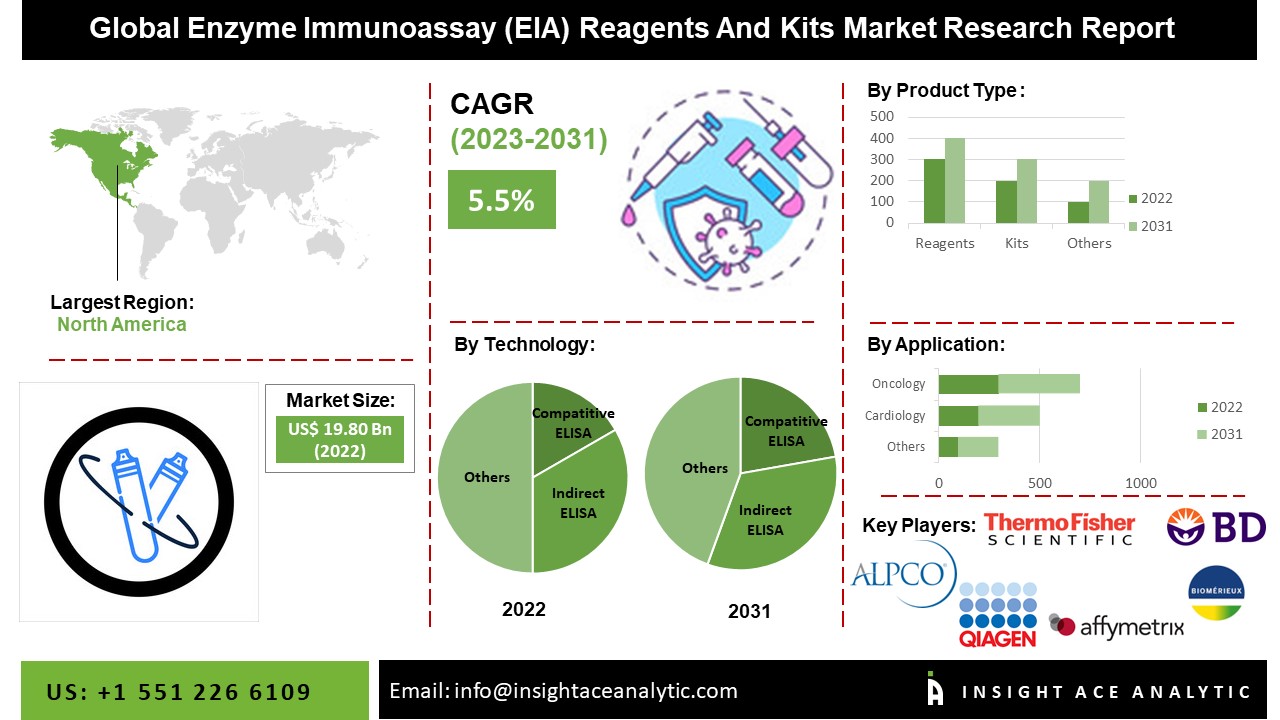Enzyme Immunoassay (EIA) Reagents and Kits Market
