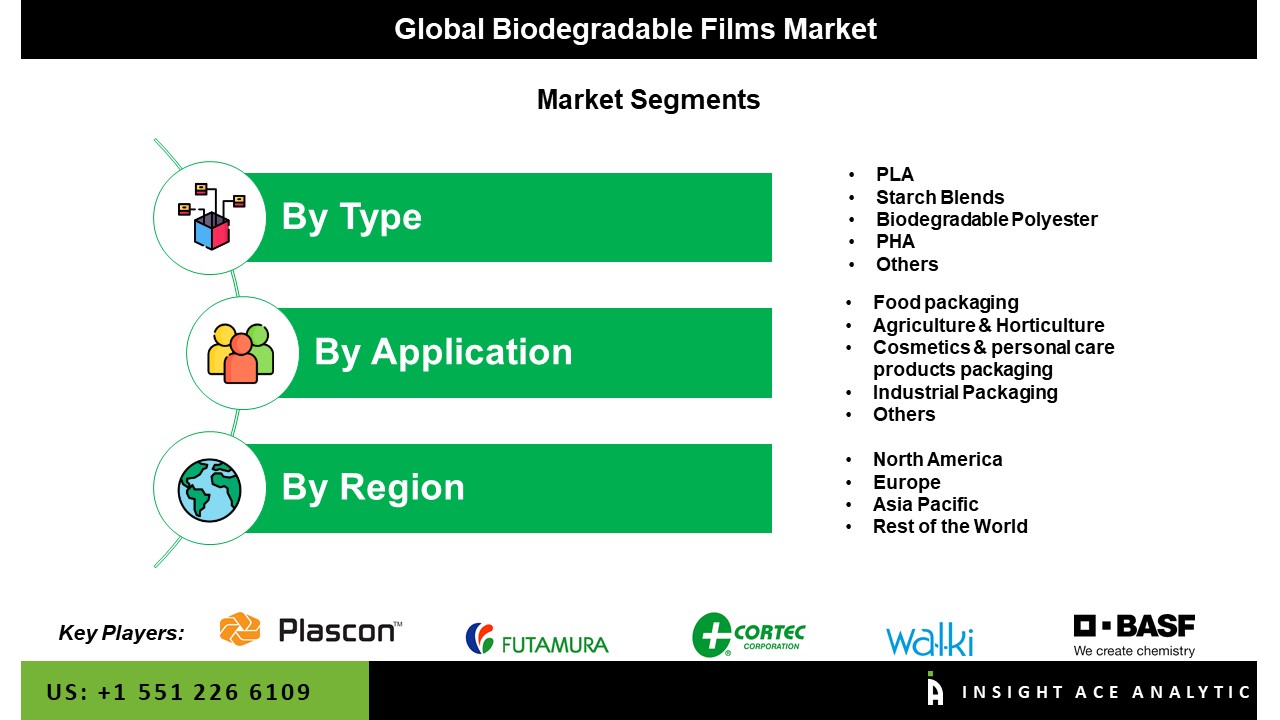 Biodegradable Films Market