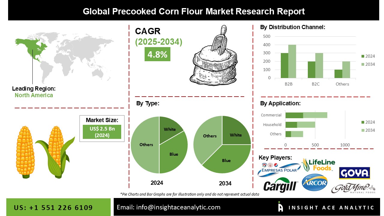 Precooked Corn Flour Market