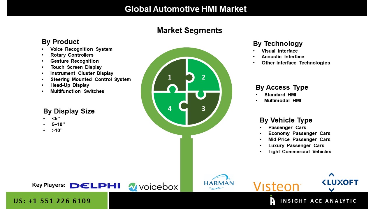Automotive HMI Market