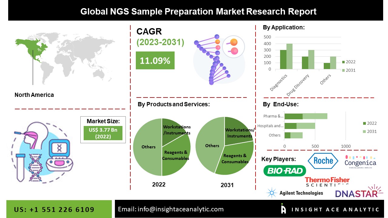 NGS Sample Preparation Market