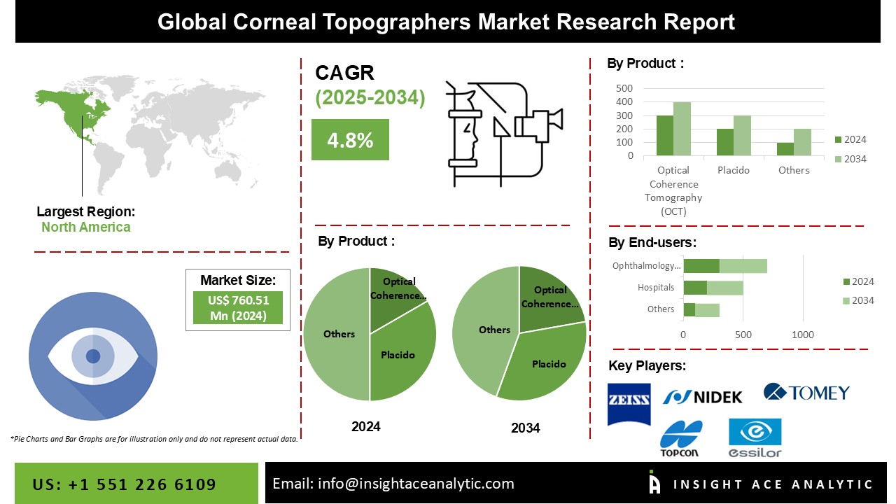Corneal Topographers Market info
