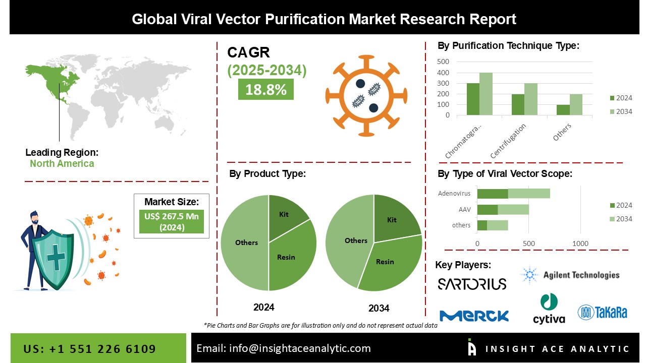 Viral Vector Purification Market