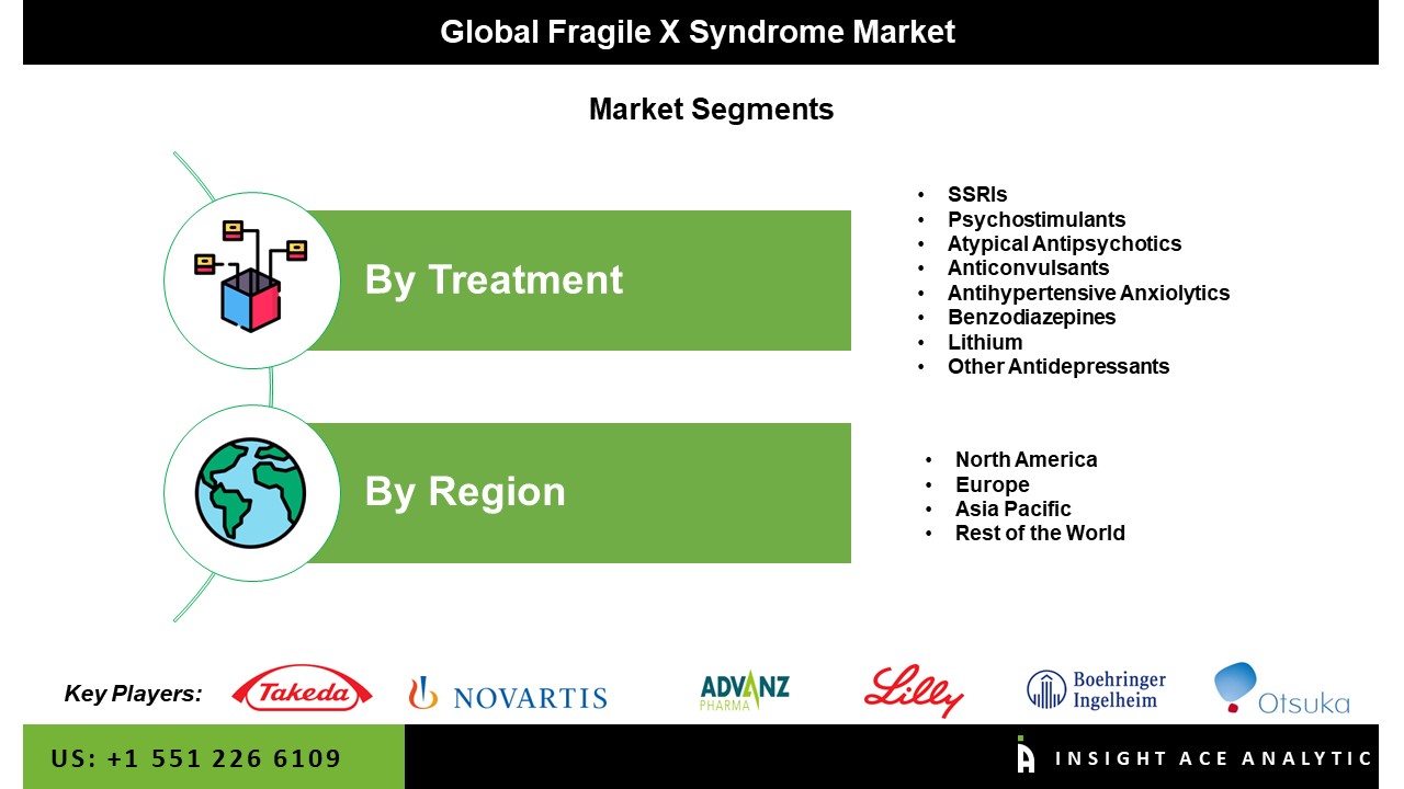 Fragile X Syndrome Market