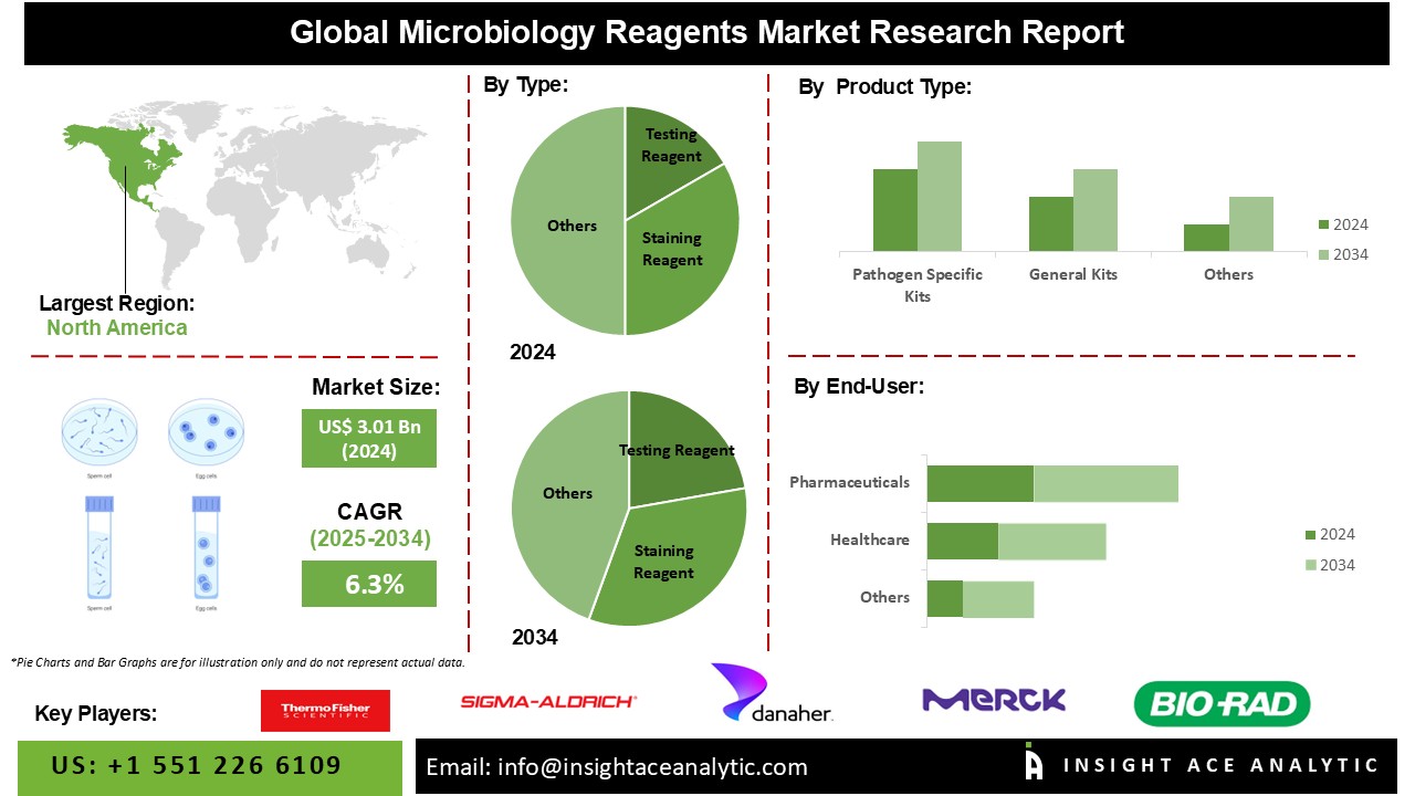 Microbiology Reagents Market info