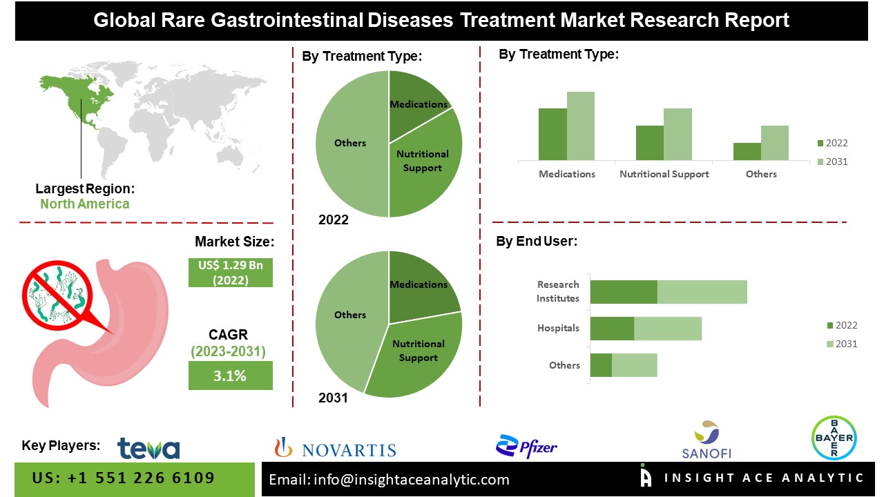Rare Gastrointestinal Diseases Treatment Market