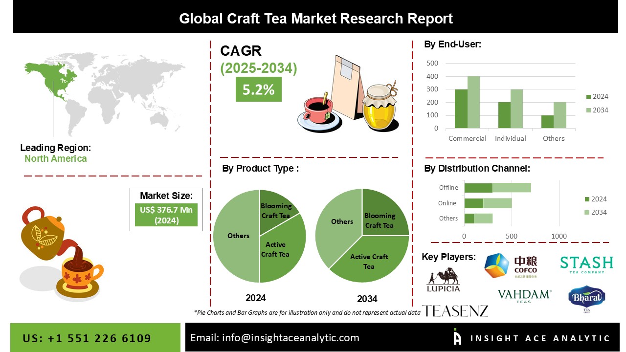 Craft Tea Market