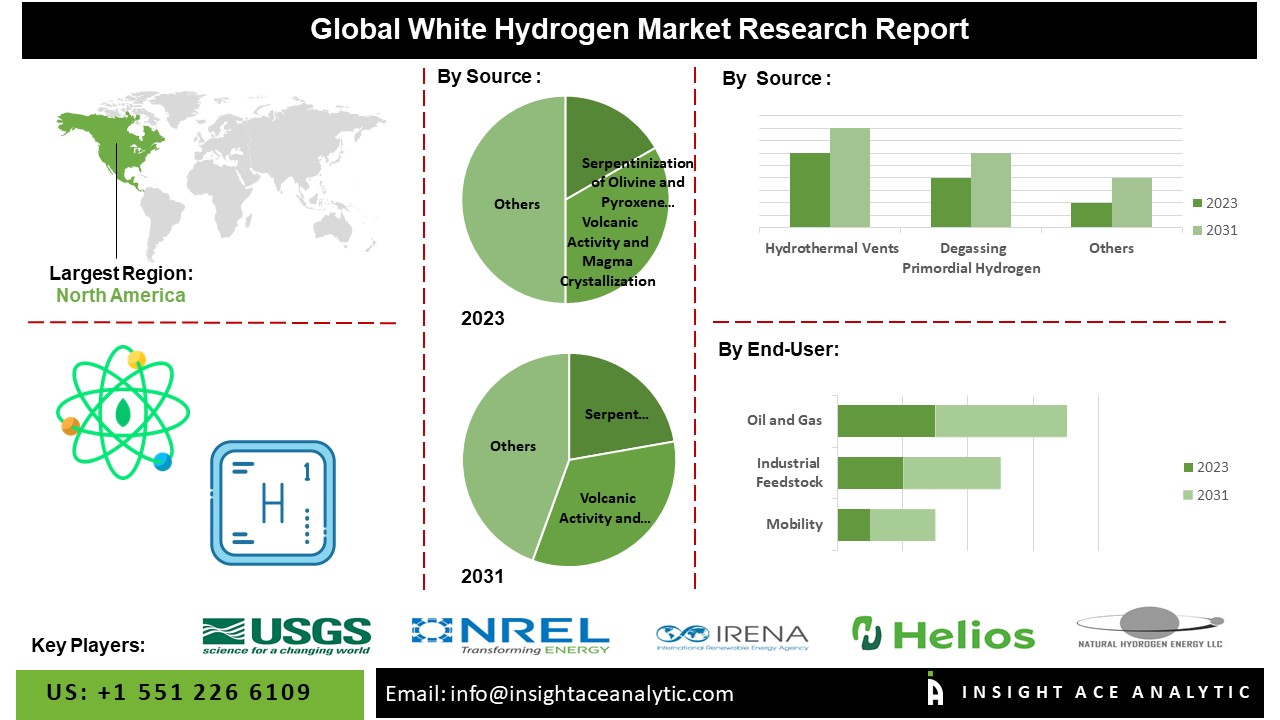 White Hydrogen Market info