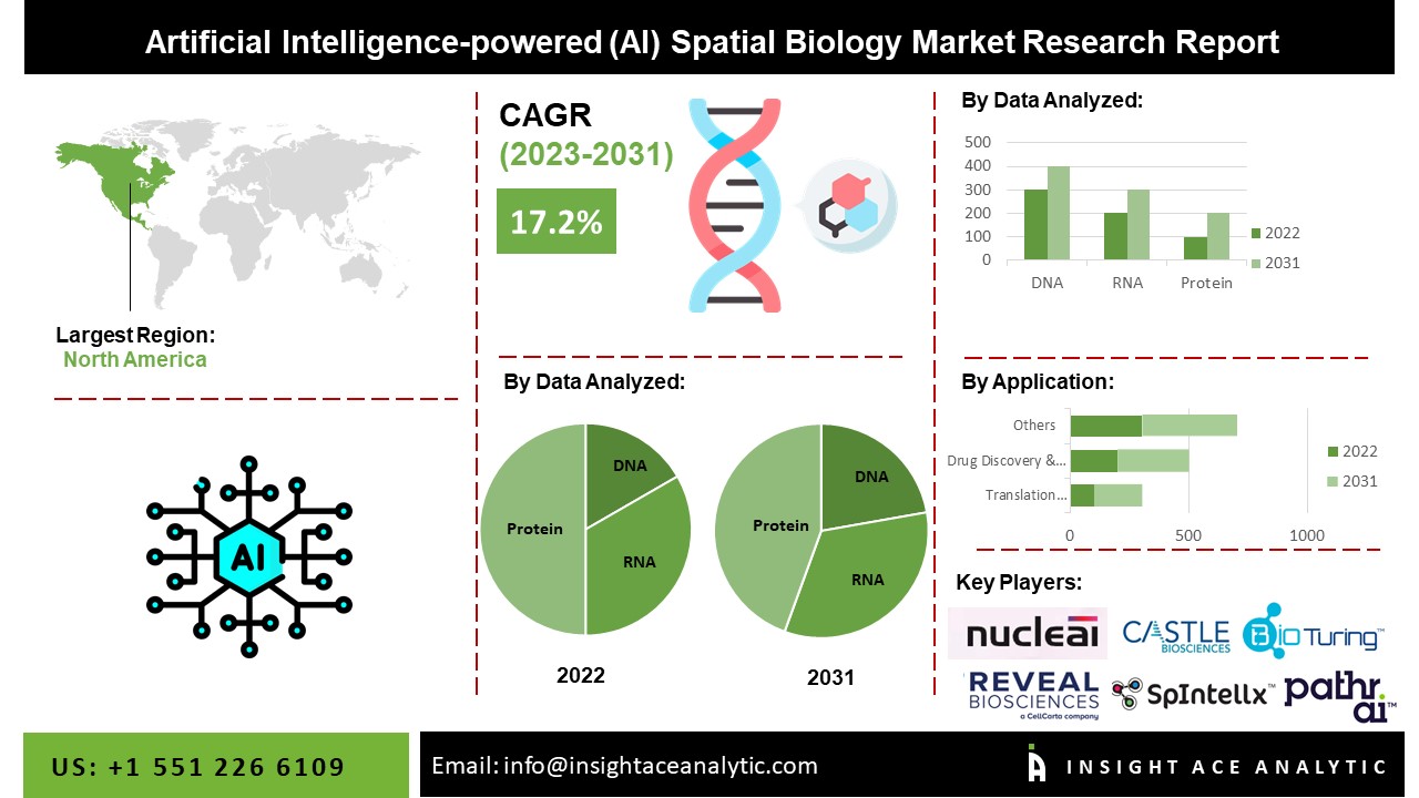 Artificial Intelligence-powered (AI) Spatial Biology Market