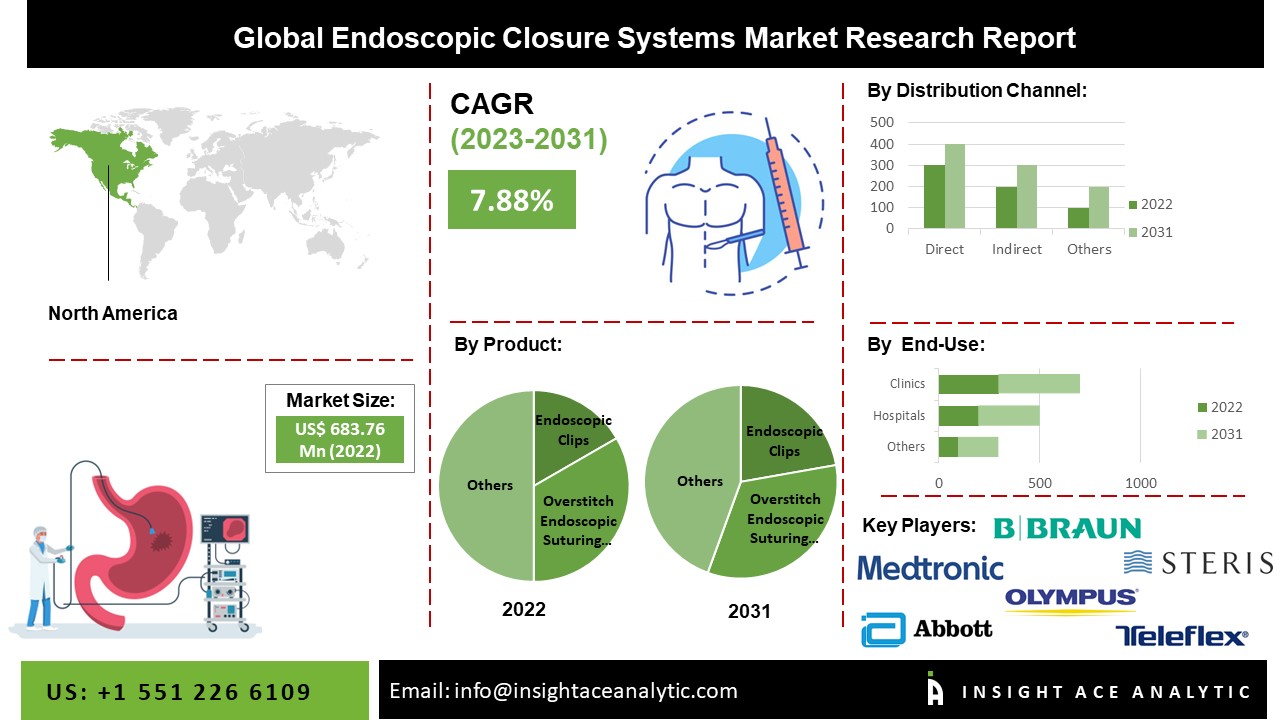 Endoscopic Closure Systems Market