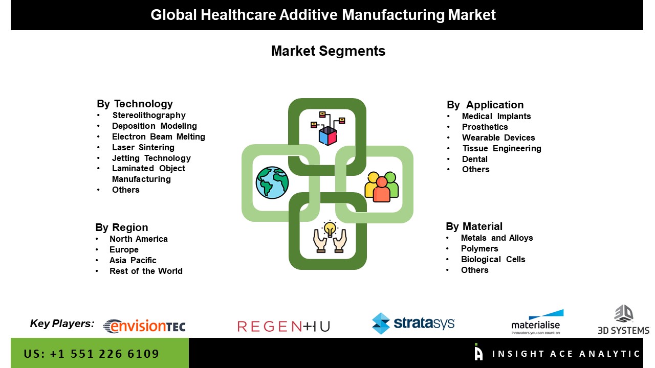 Healthcare Additive Manufacturing Market Seg