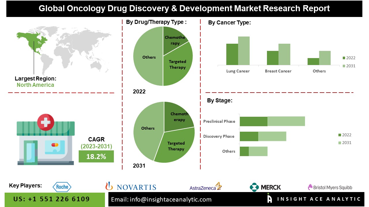 Oncology Drug Discovery & Development Market