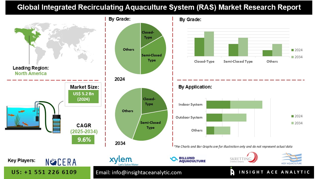 Integrated Recirculating Aquaculture System (RAS) Market 