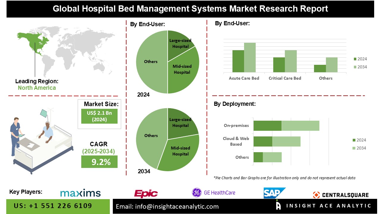 Hospital Bed Management Systems Market