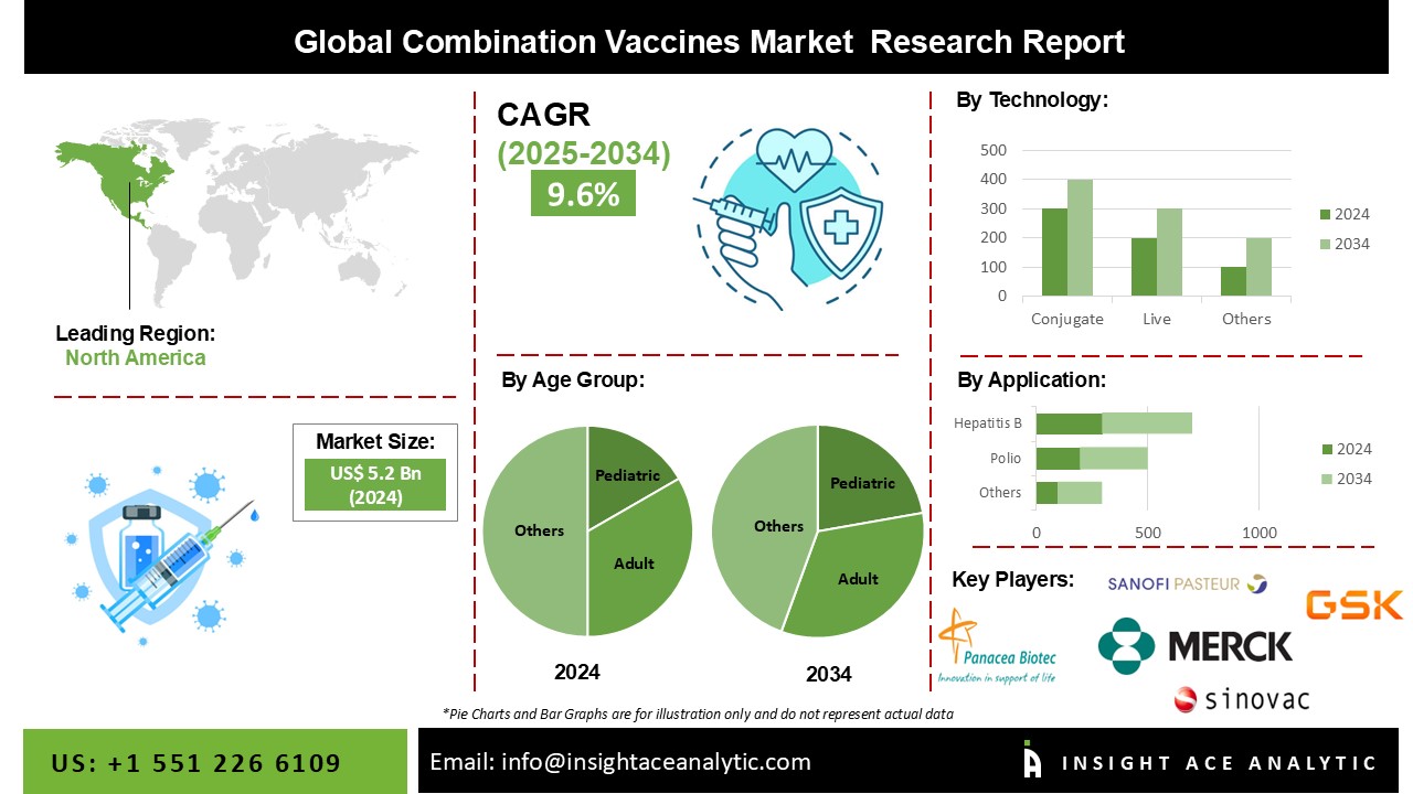 Combination Vaccines Market