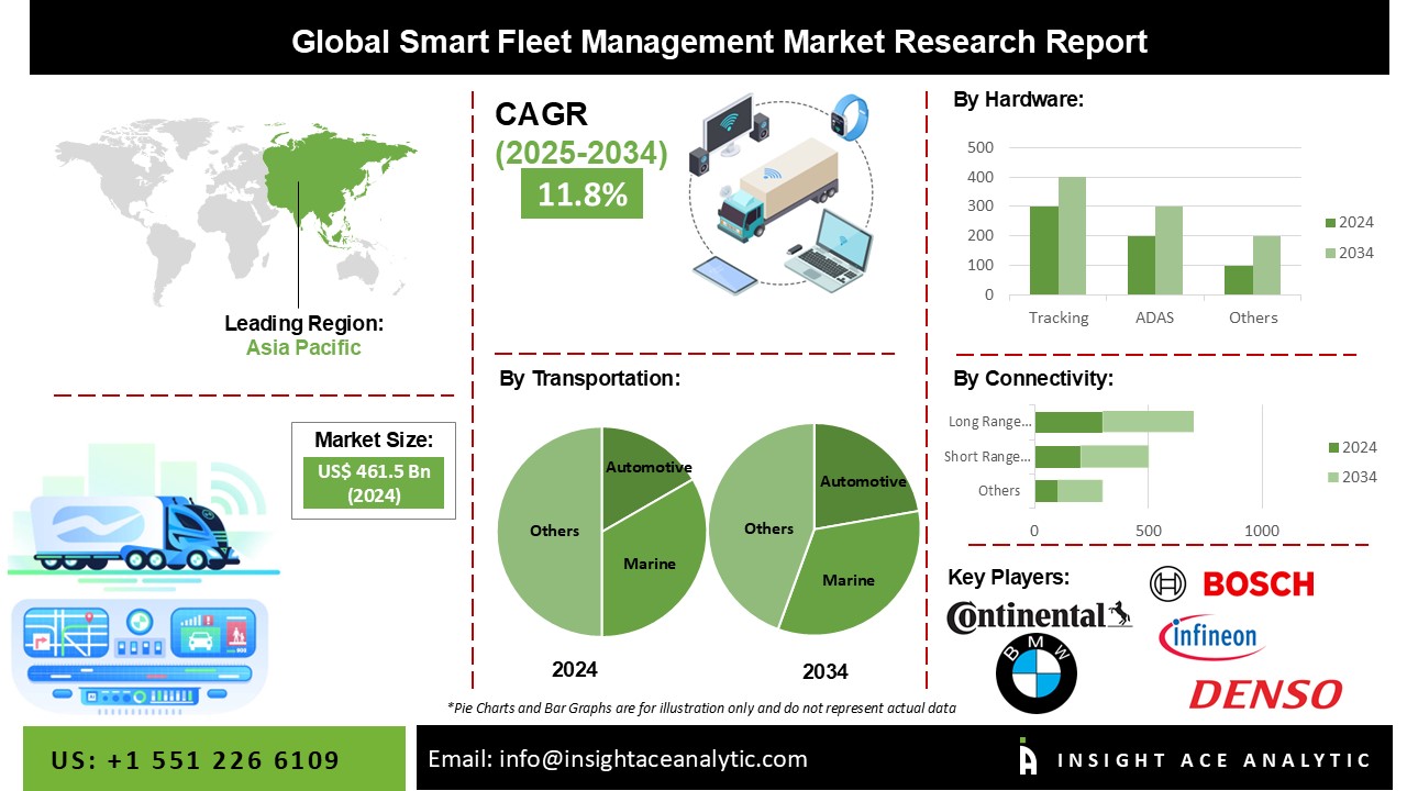 Smart Fleet Management Market