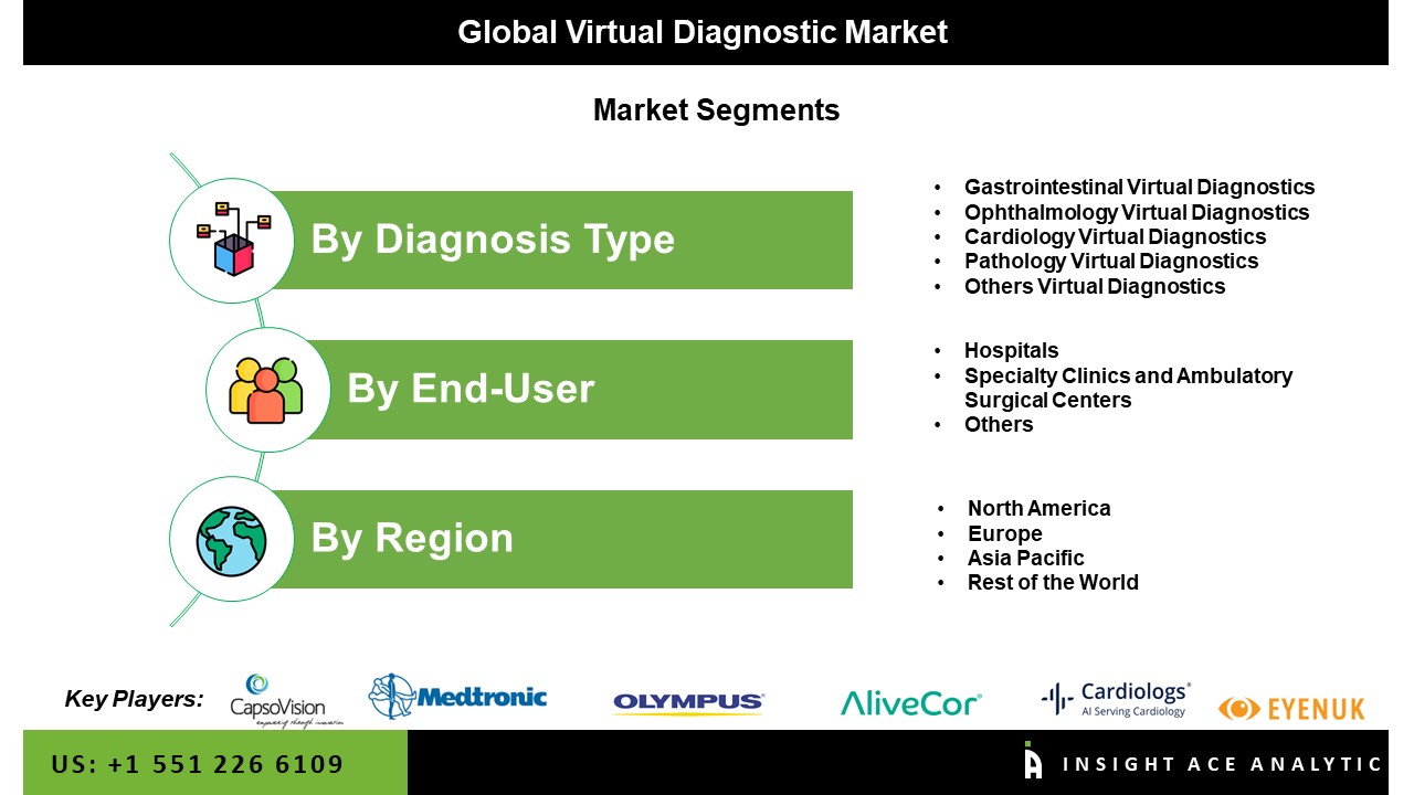 Virtual Diagnostic Market