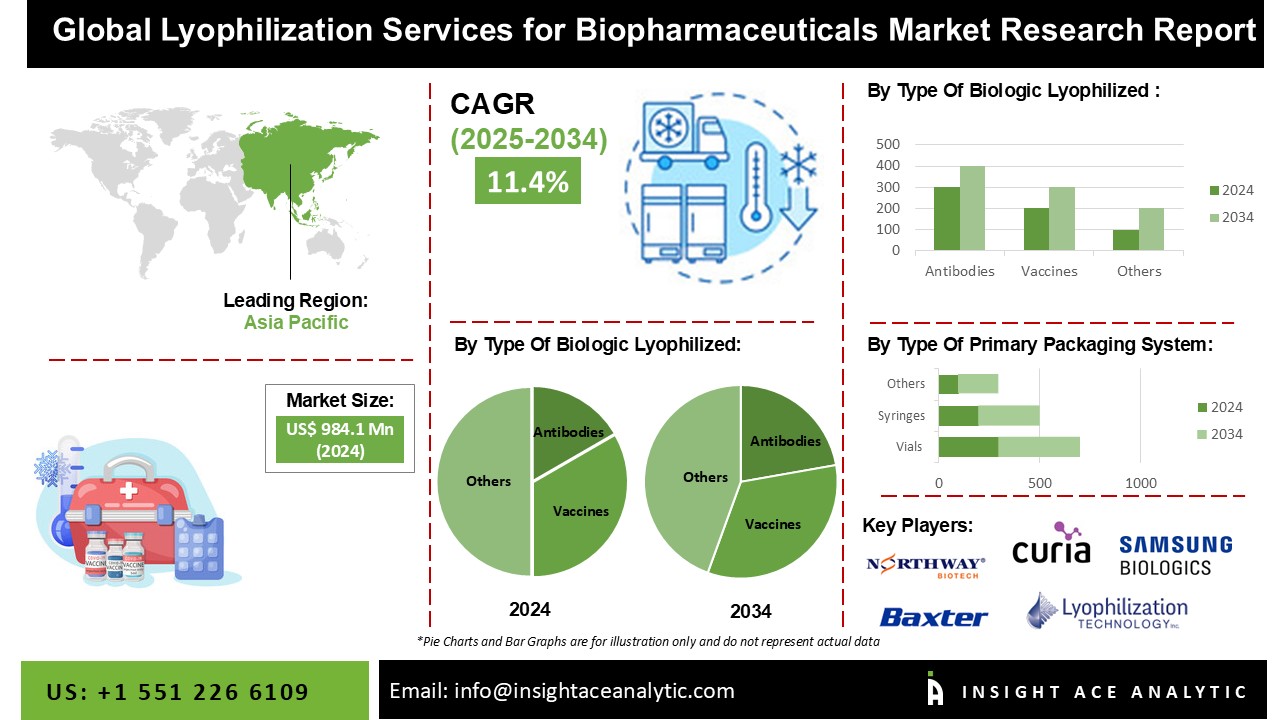 Lyophilization Services for Biopharmaceuticals Market 