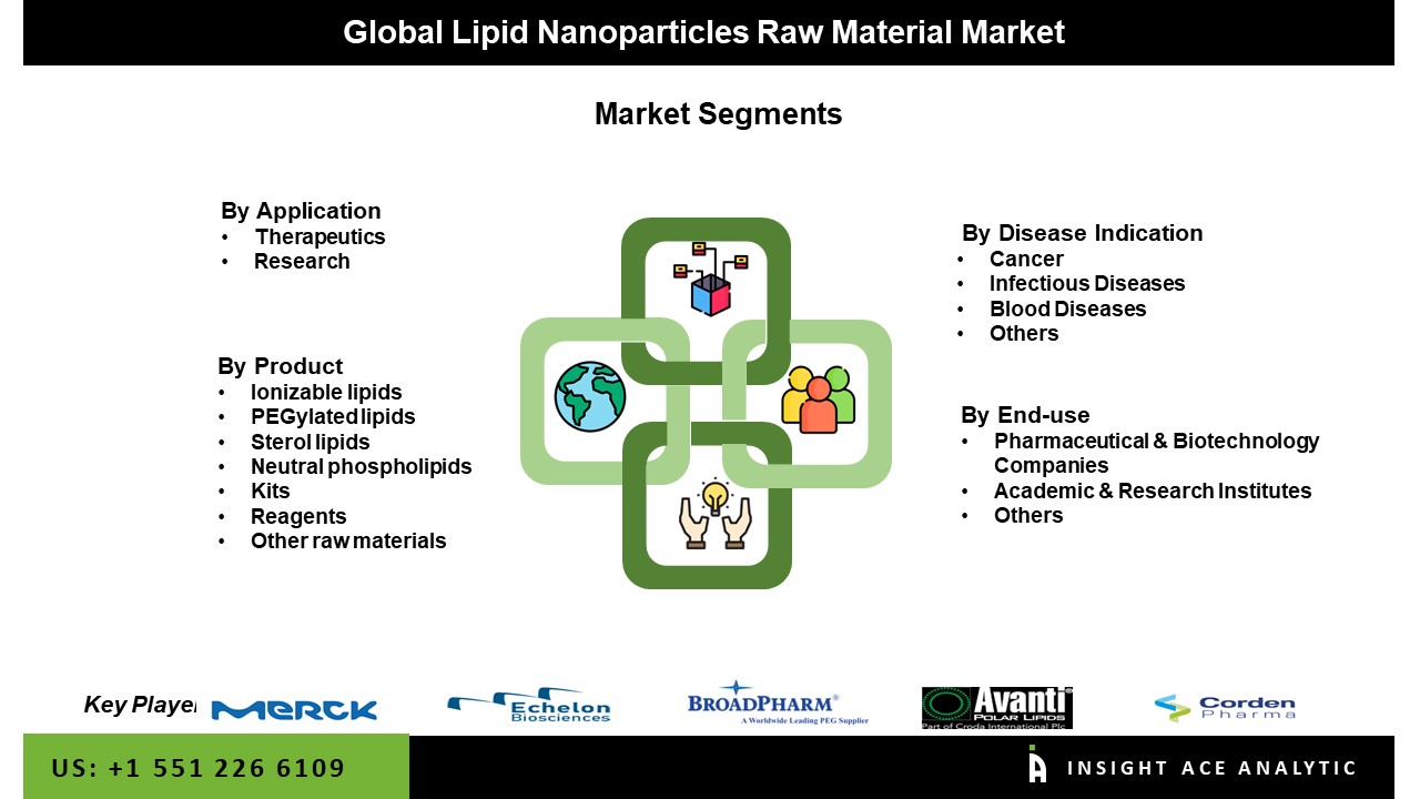 Lipid Nanoparticle Raw Materials Market seg