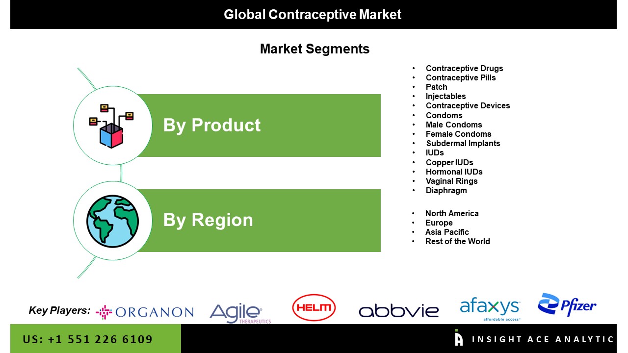 Contraceptive Market