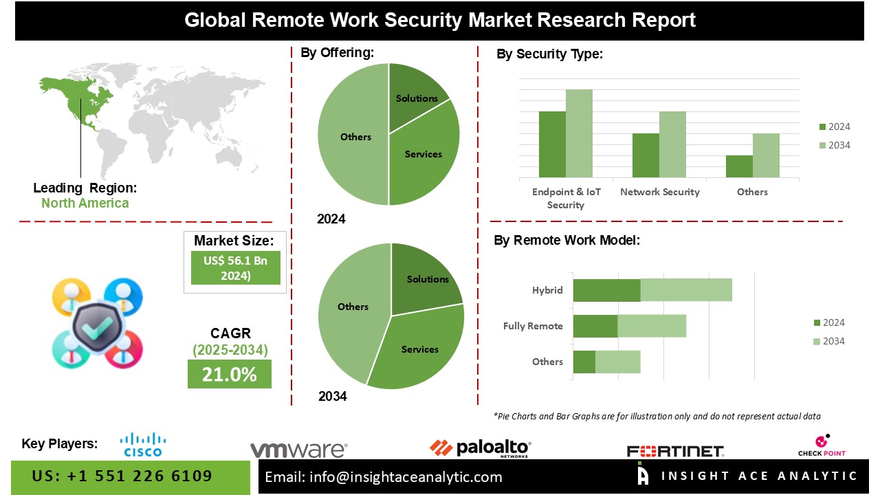 Remote Work Security Market