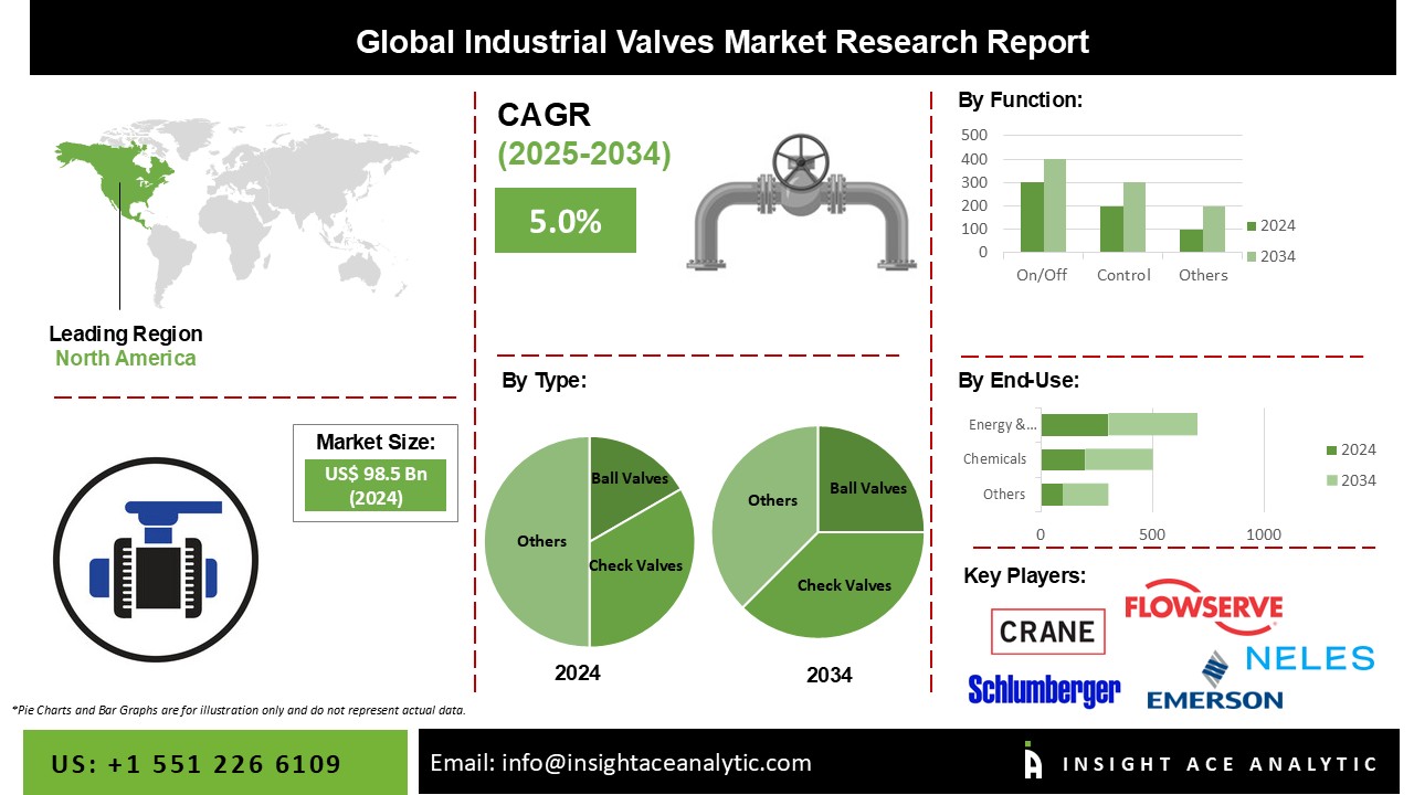 Industrial Valves Market info