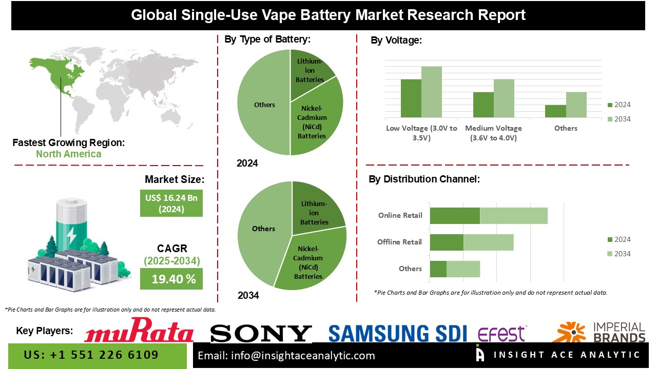 Single-Use Vape Battery Market info