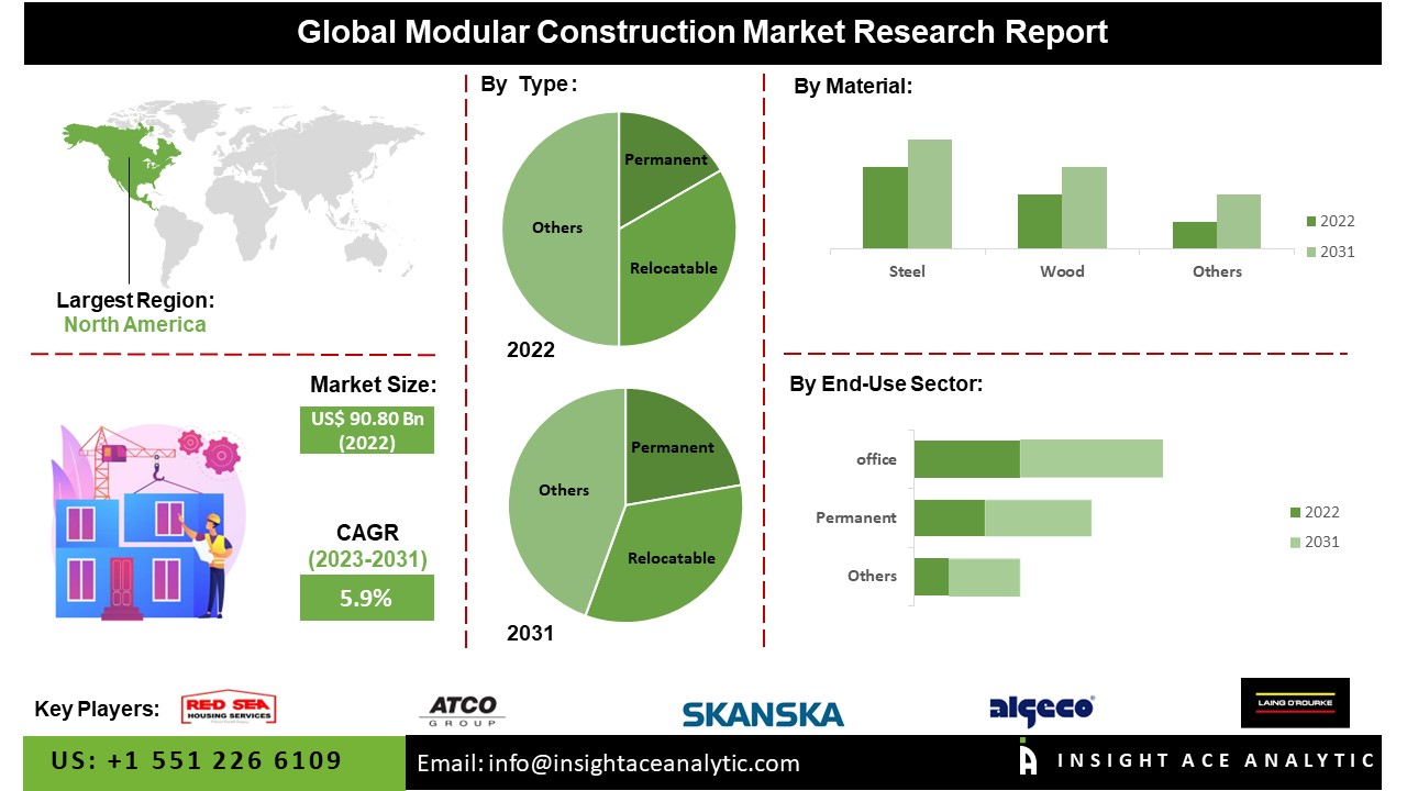 Modular Construction Market Seg