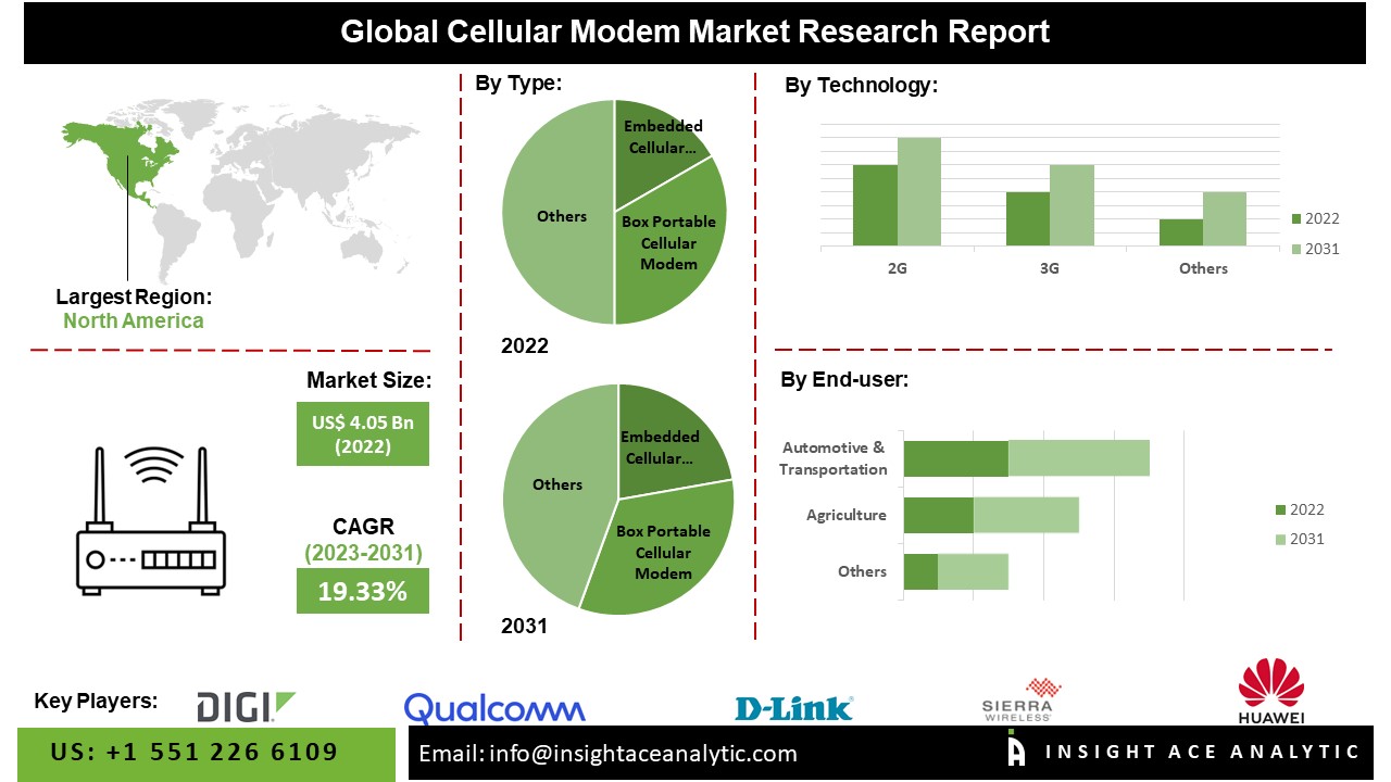 Cellular Modem Market 