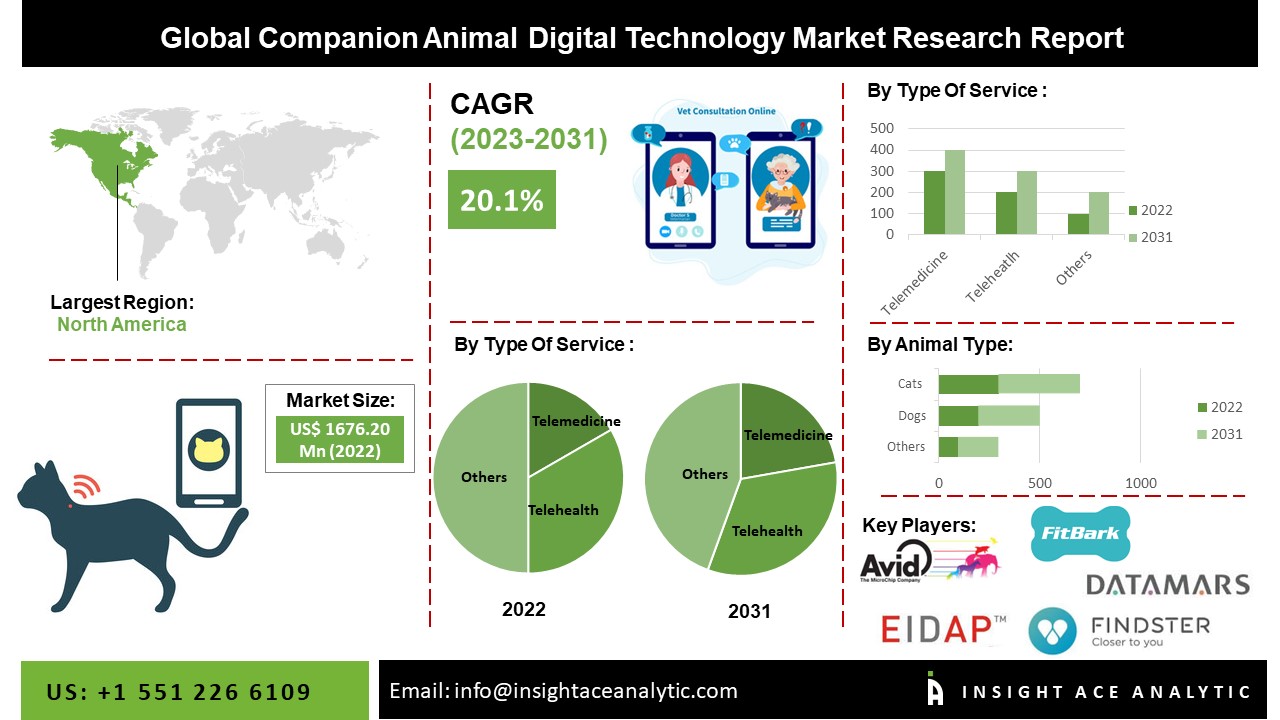 Companion Animal Digital Technology Market